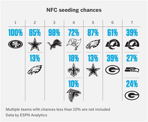 espn nfc wild-card race|ESPN nfl playoff picture.